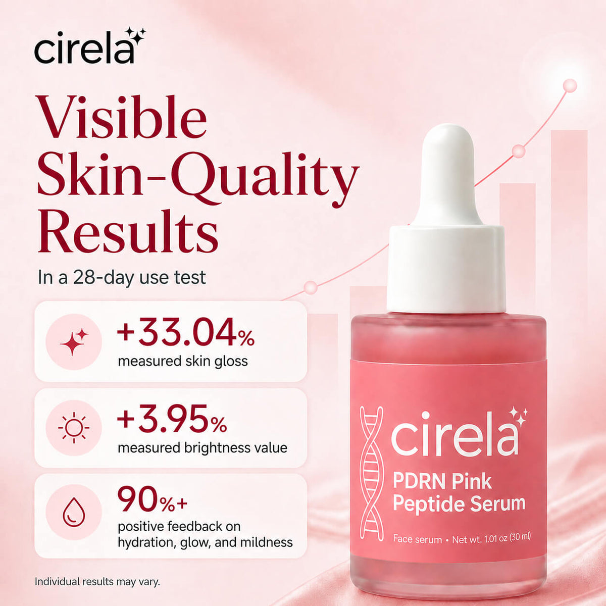 A Cirela Beauty PDRN Pink Peptide Serum pink dropper bottle appears next to text showing visible skin-quality results in 28 days, including improved glow boost, brightness, and high user satisfaction percentages.